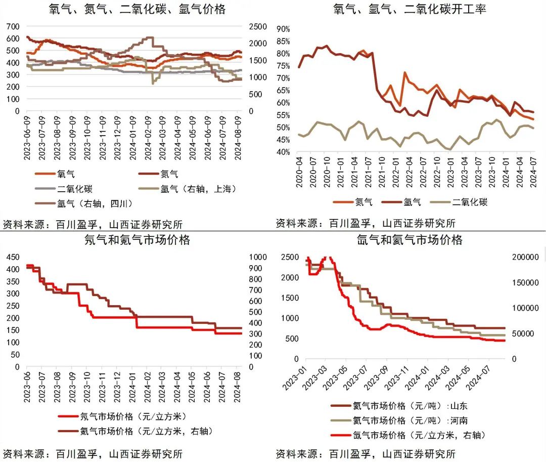 资料来源：Wind，百川盈孚，山西证券研究所