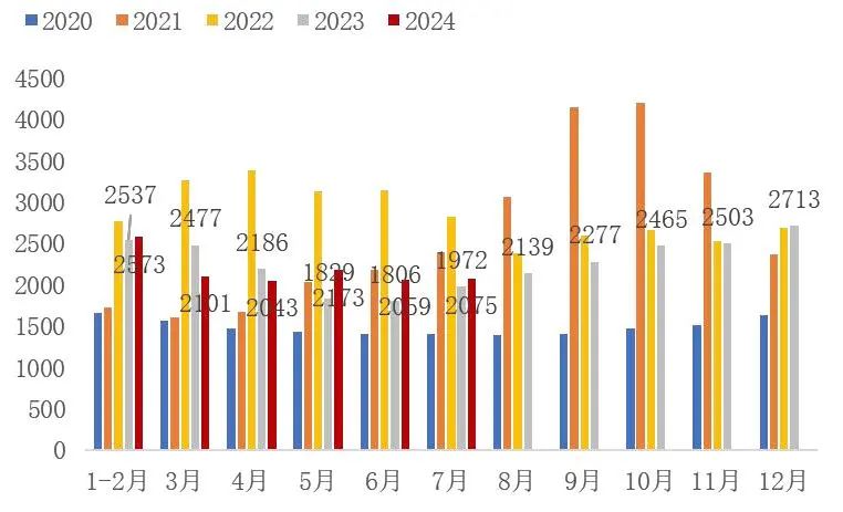 资料来源：钢之家，山西证券研究所