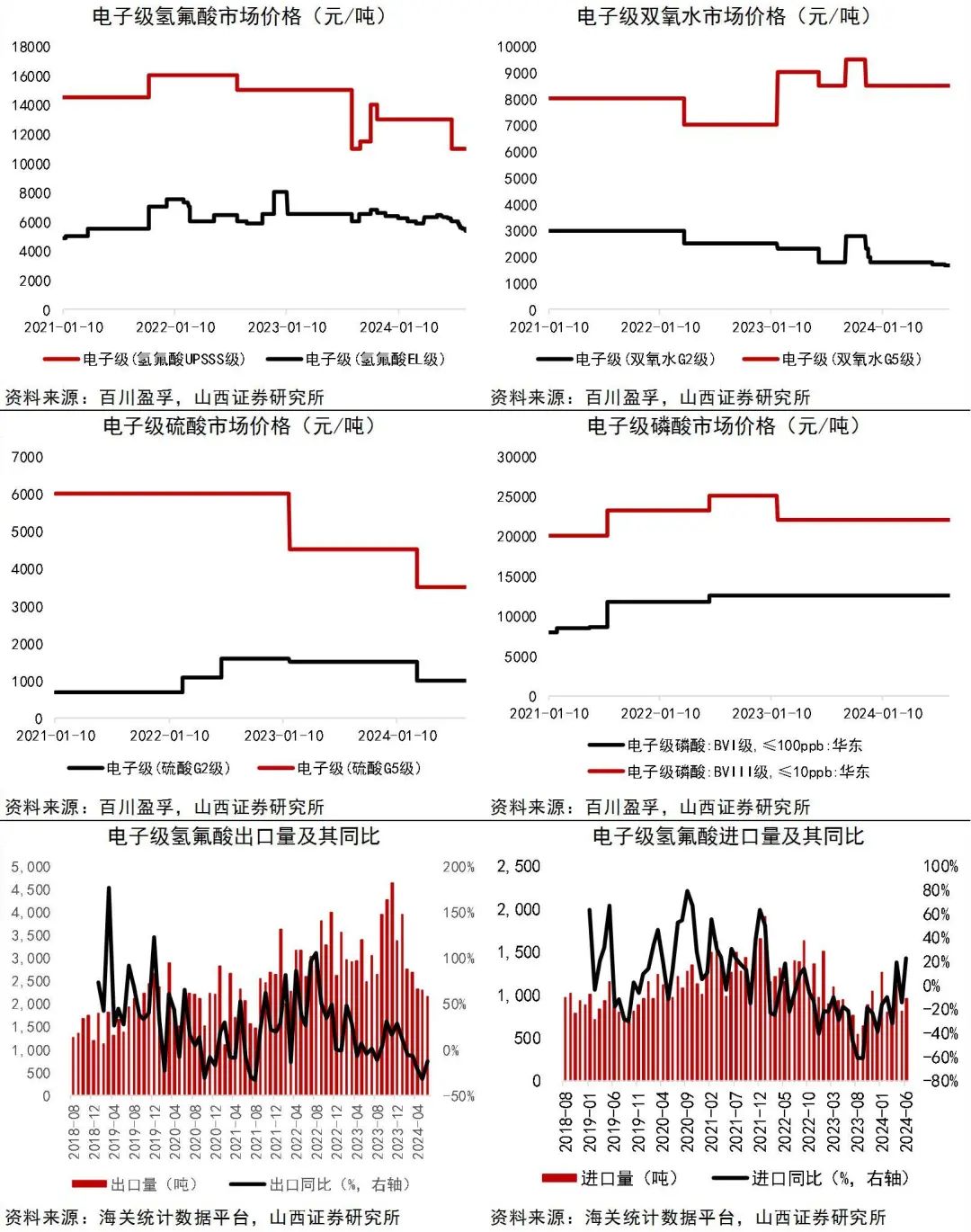 资料来源：Wind，百川盈孚，海关统计数据平台，山西证券研究所