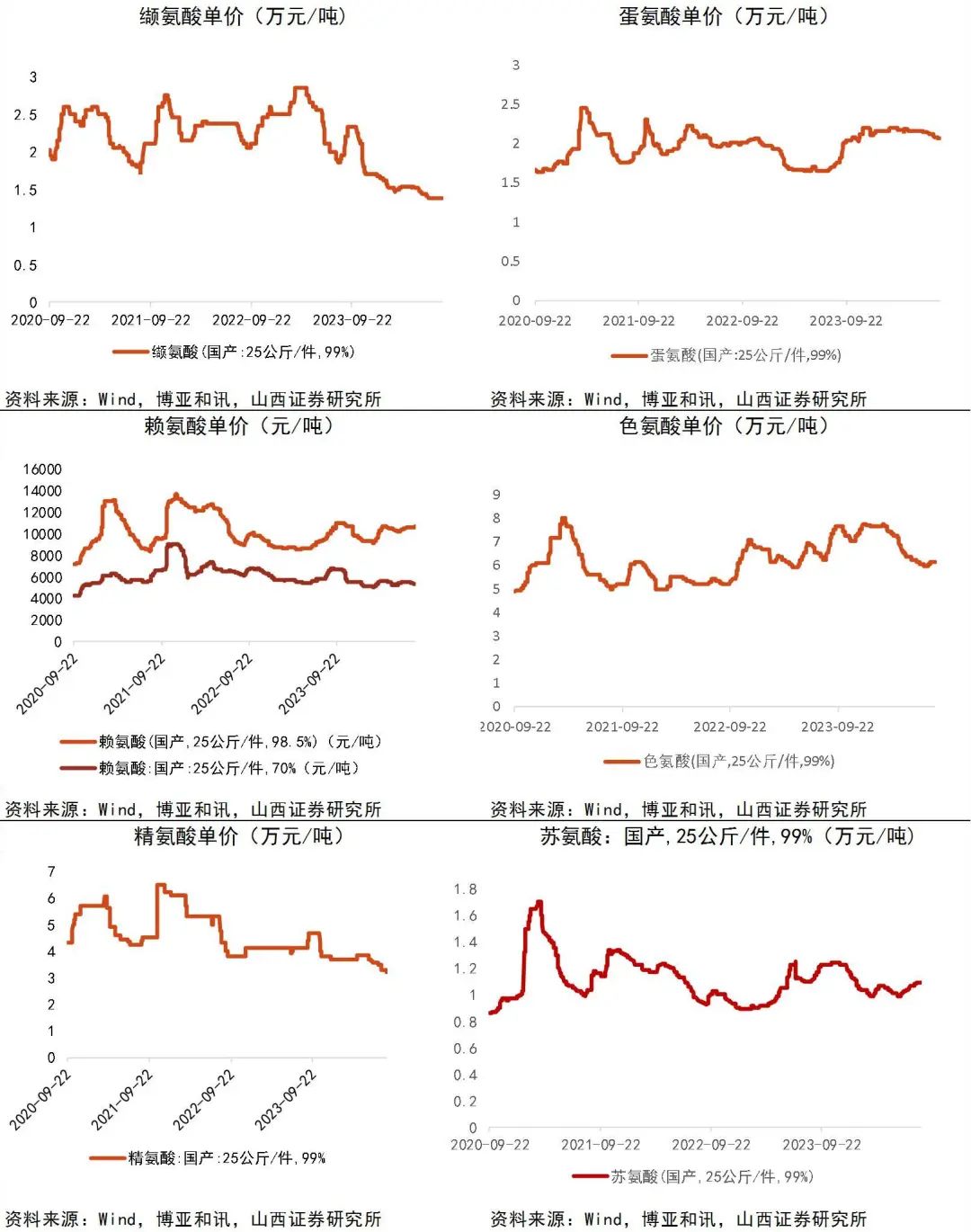 资料来源：Wind，博亚和讯，山西证券研究所