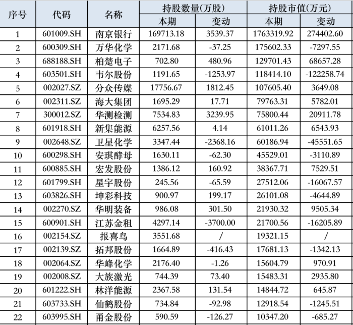 表:QFII捏仓市值超1亿元的22只个股明细 来源:Wind,界面新闻整理注:报喜鸟为建仓股,无可参考捏股变动数据