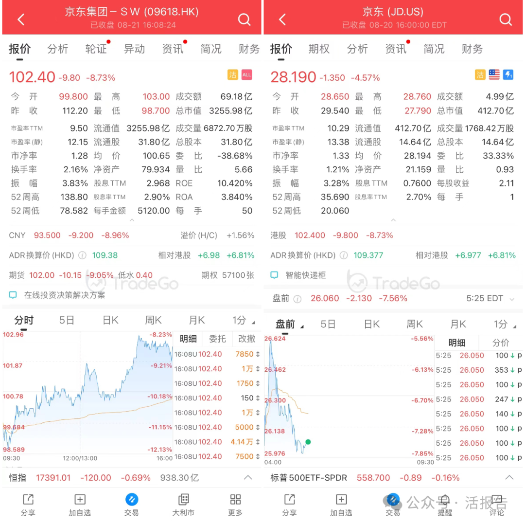 突发！京东暴跌，沃尔玛清仓离场