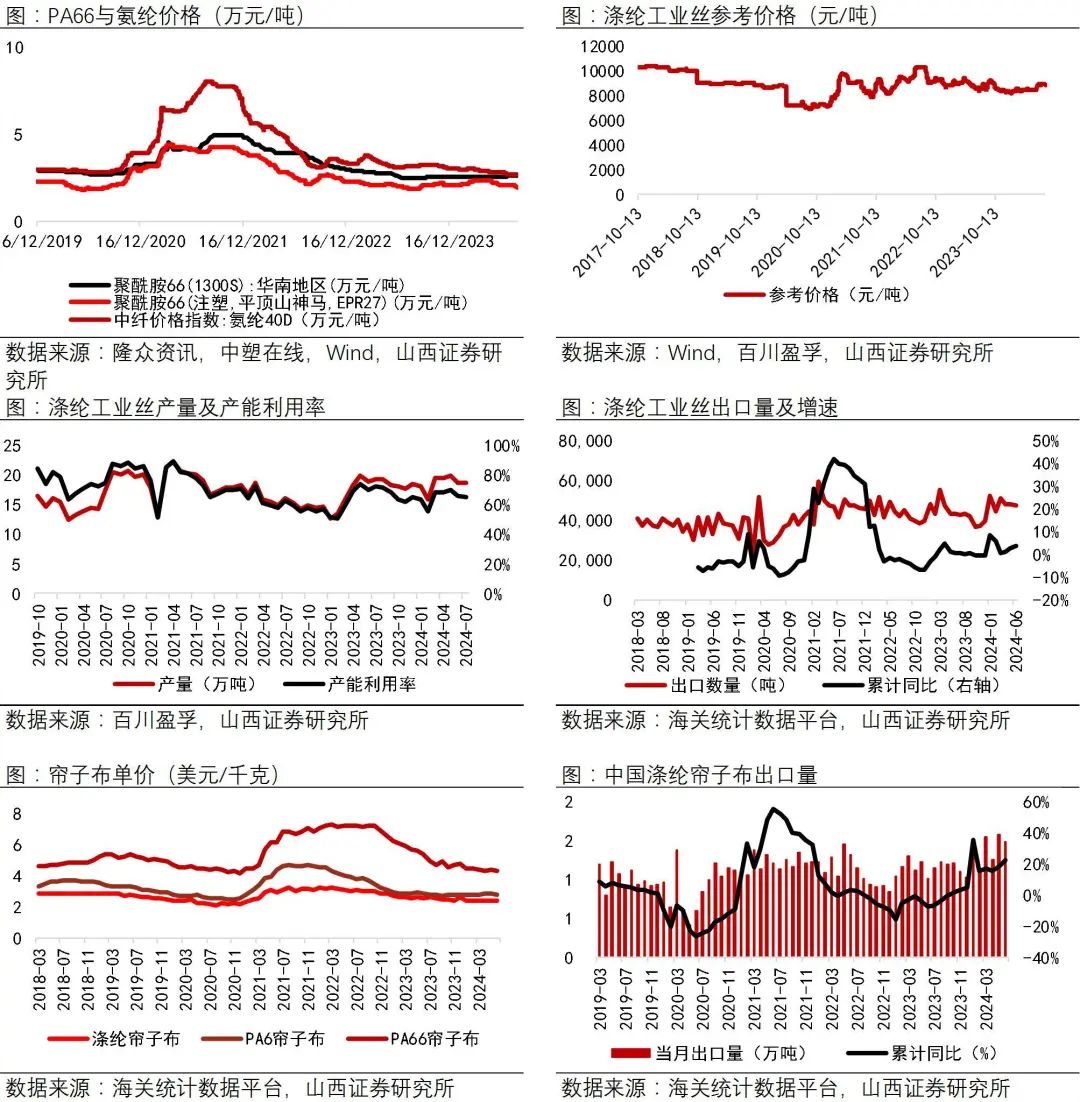 资料来源：Wind，中塑在线，隆众资讯，百川盈孚，海关统计数据平台，山西证券研究所