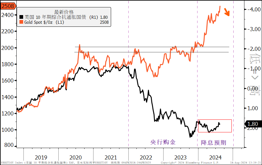 数据来源：Bloomberg、中信银行财富管理