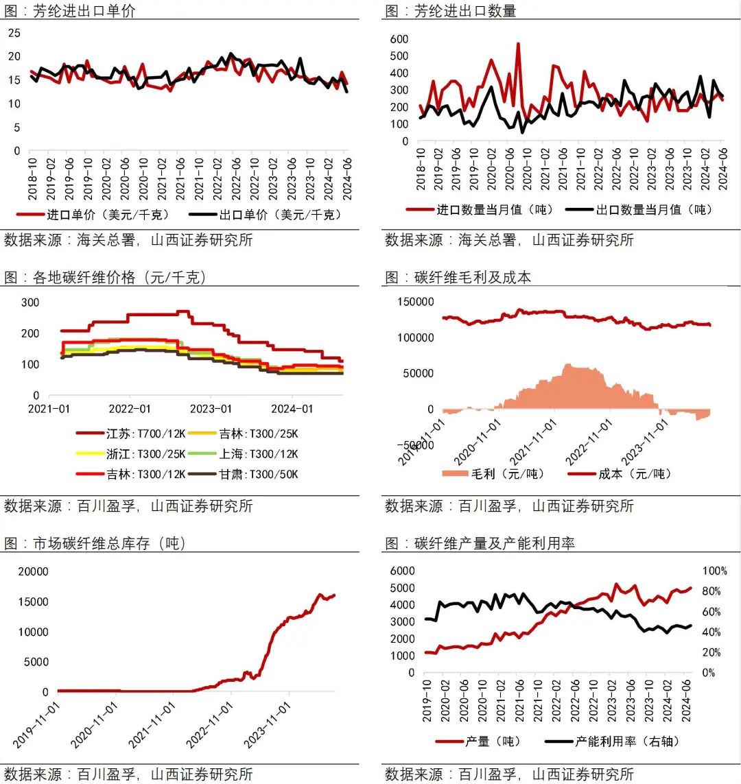 资料来源：Wind，海关总署，百川盈孚，山西证券研究所