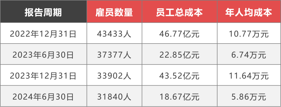 （来源：保利物业各期业绩报告）