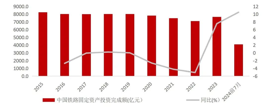 资料来源：Wind，国家铁路局，山西证券研究所