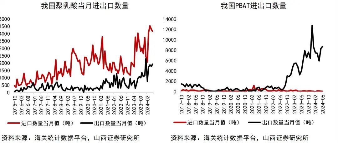 资料来源：Wind，海关统计数据平台，山西证券研究所
