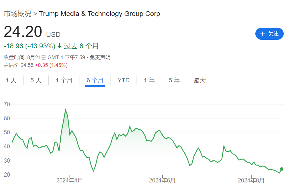 过去六个月DJT股价走势
