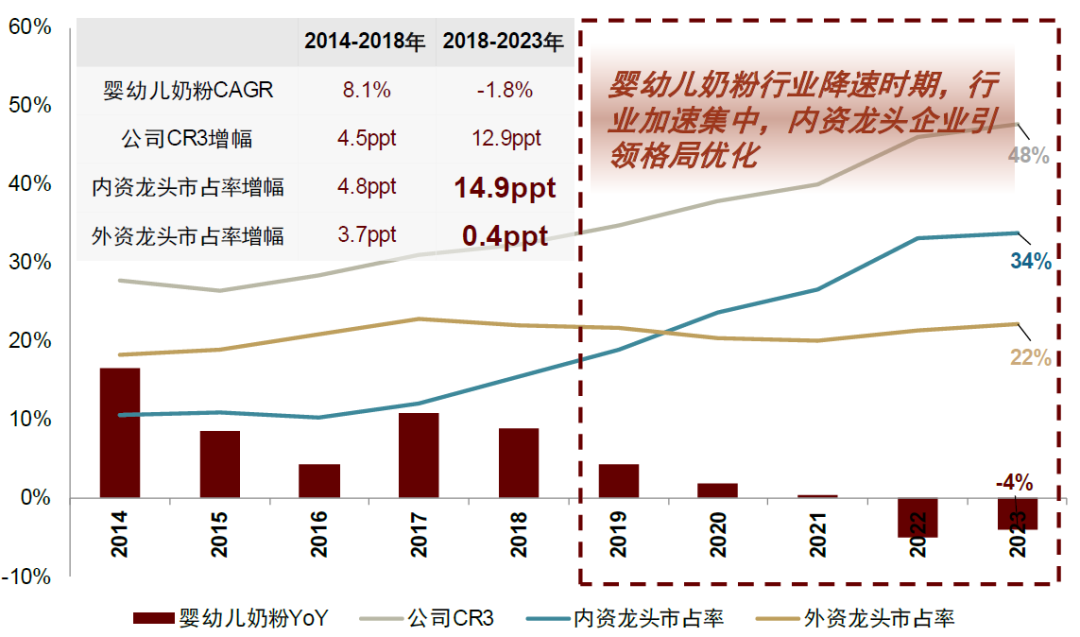 注：内资龙头选取飞鹤及伊利，外资龙头选取雀巢及达能 资料来源：Euromonitor，中金公司研究部