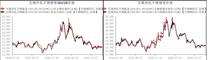关联品种不锈钢所属公司:华融融达期货