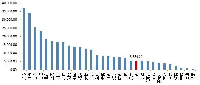 资料来源：wind，国家统计局，各省市地区统计局，山西证券研究所