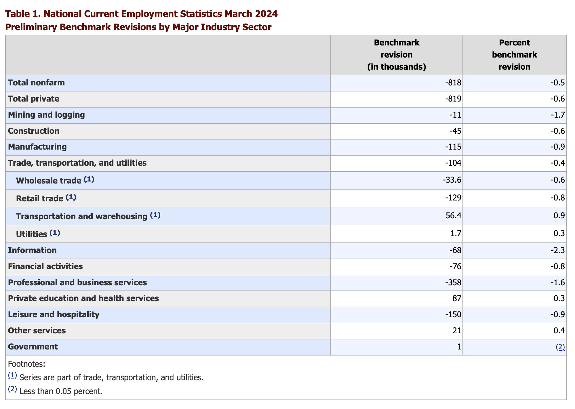 美国非农就业数据遭遇大幅下修意味着什么？