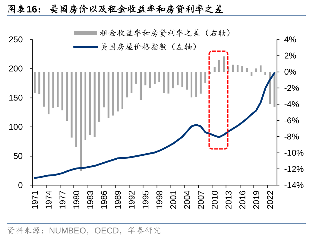 房价的锚在哪里
