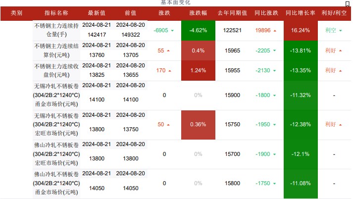 关联品种不锈钢所属公司:华融融达期货