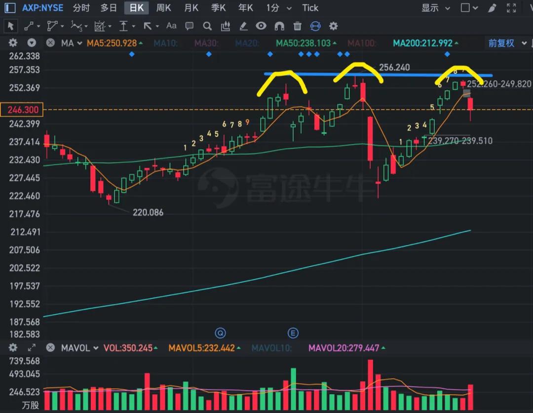 美股当前面临三大变化！
