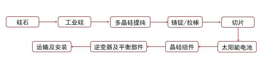 资料来源：中国光伏协会，山西证券研究所