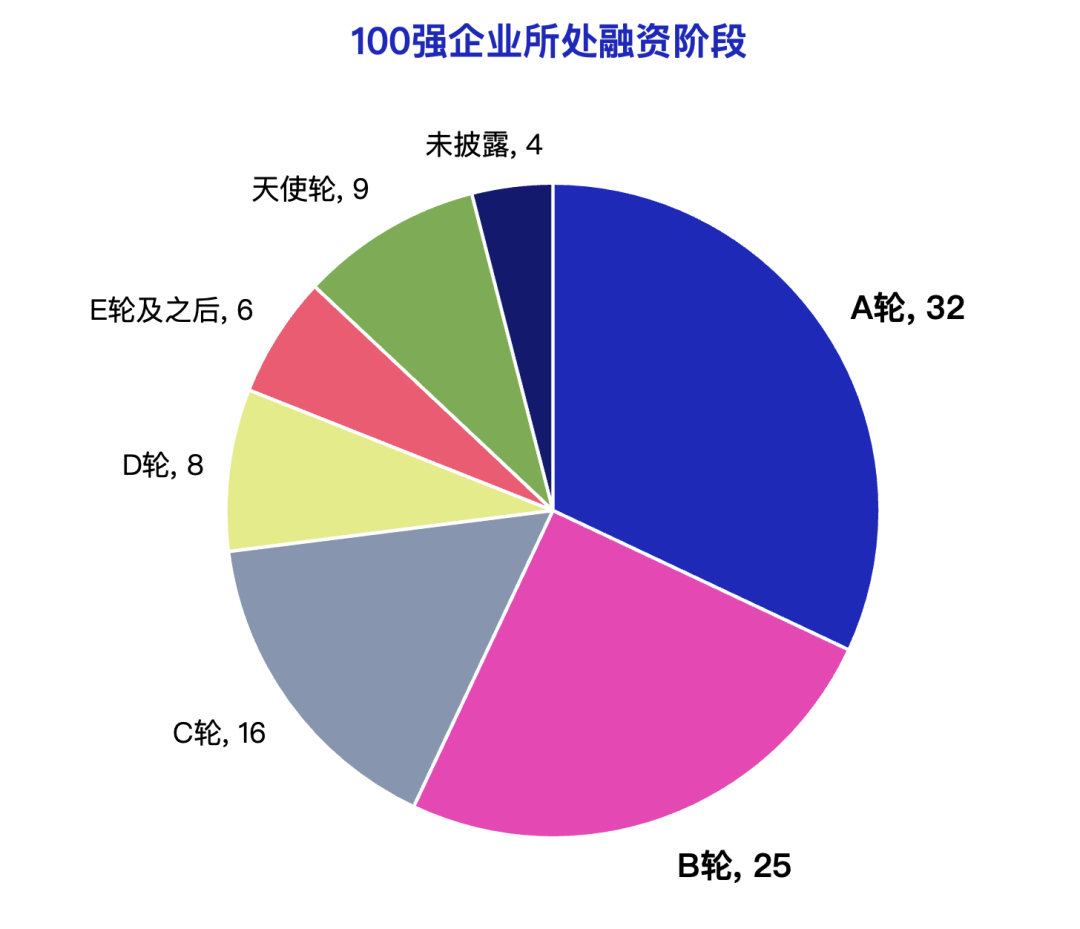 数据来源：创业邦2024年AIGC榜单评选，2024年8月