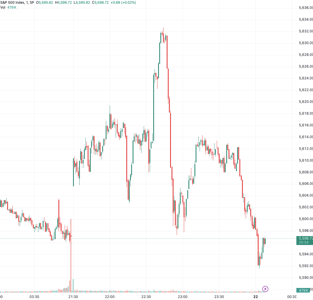 (标普500指数分钟线图,来源:TradingView)