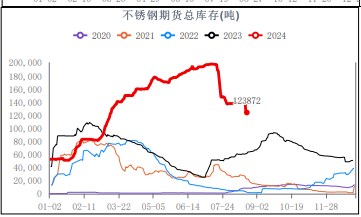 关联品种不锈钢所属公司:华融融达期货