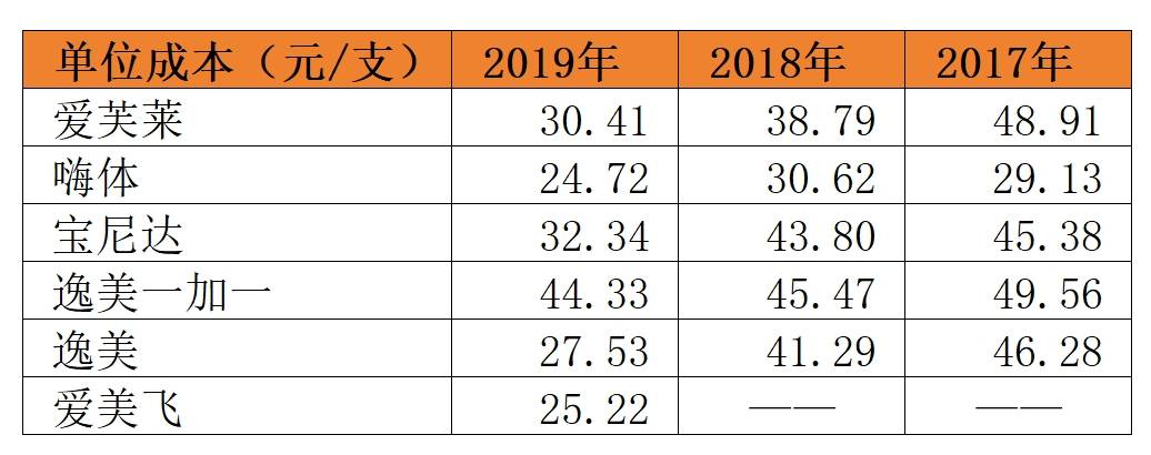 （数据来源：爱美客招股说明书）