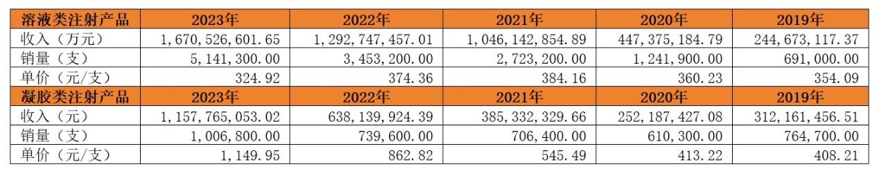 （数据来源：爱美客财报）
