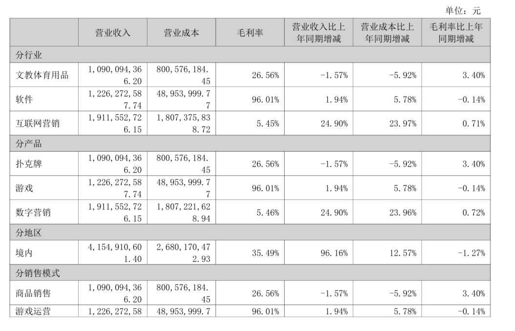 截图来源：姚记2023年度财报