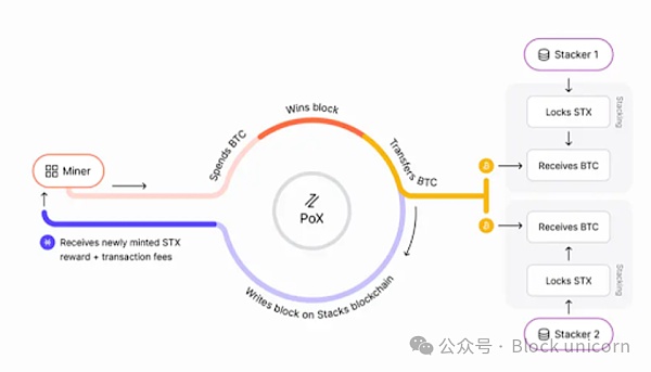 Stacks Proof of Transfer（PoX）共识机制图解