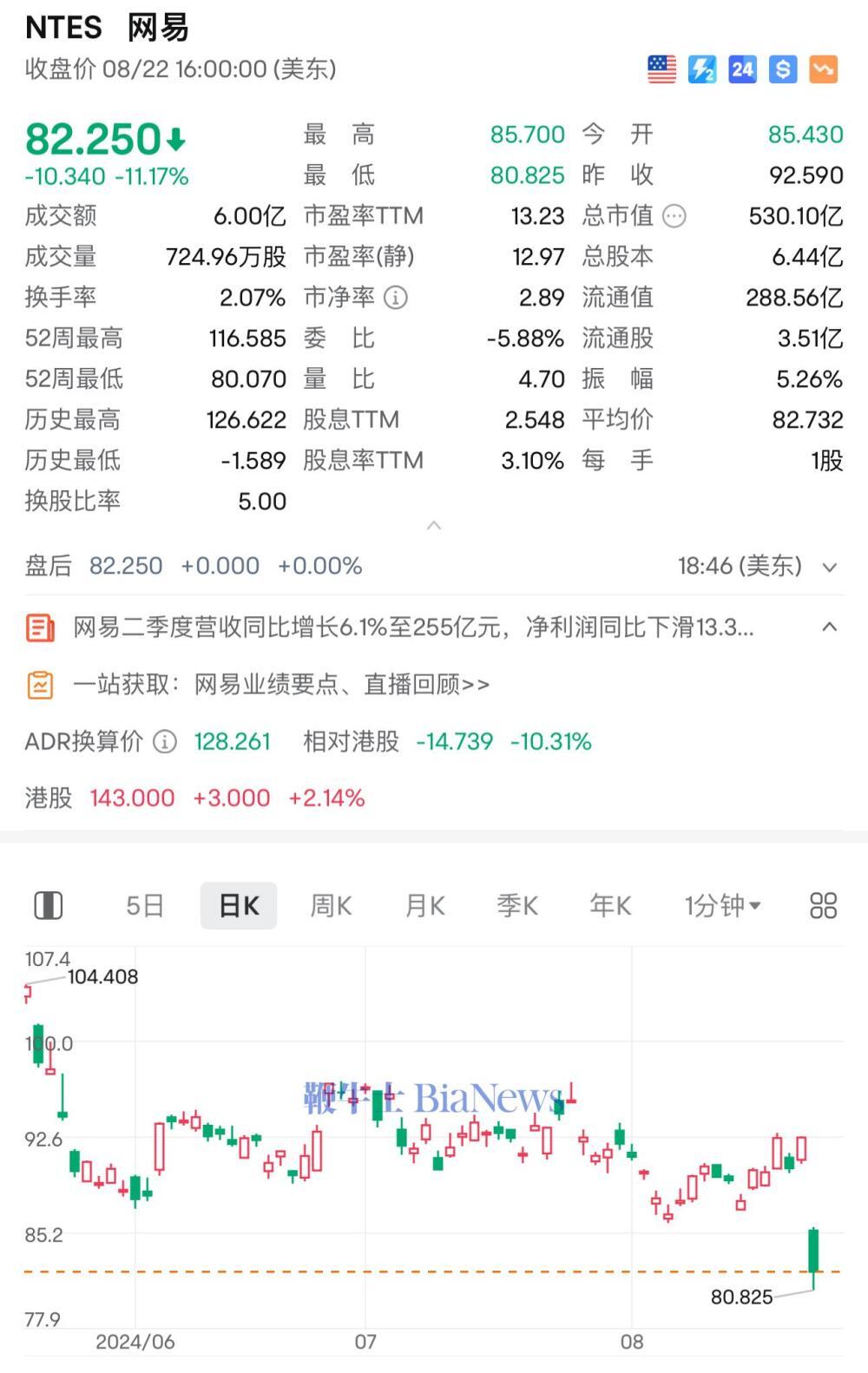 网易股价大跌11%：营收和利润不及预期