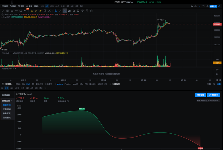 图片6：横盘震荡5min运行周期下现货DCA；来源：AICoin