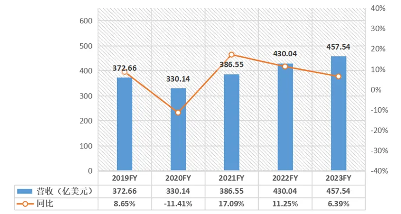 可口可乐营收及增速；36氪根据公开数据制图