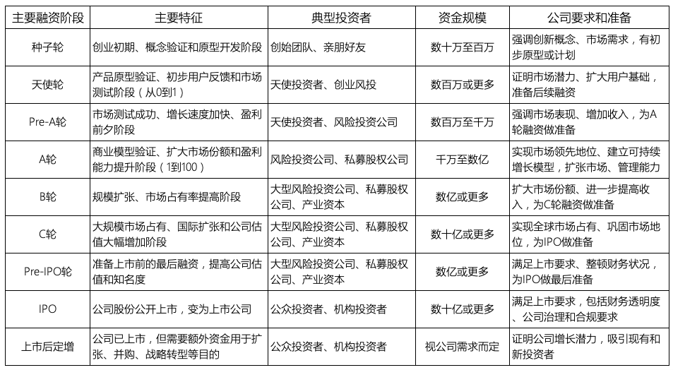 股权融资阶段_融资租赁公司转让_企业融资方式