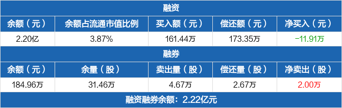 蓝焰控股历史融资融券数据一览