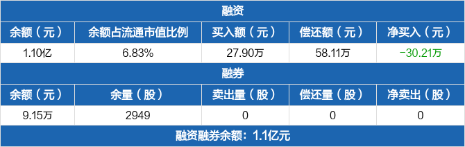 菱电电控历史融资融券数据一览