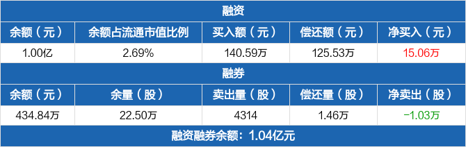 安路科技历史融资融券数据一览