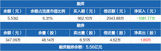 星源材质历史融资融券数据一览