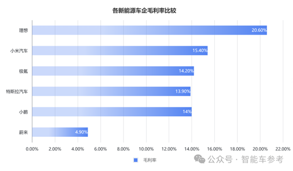 △理想和蔚来未发Q2财报，故用Q1数据