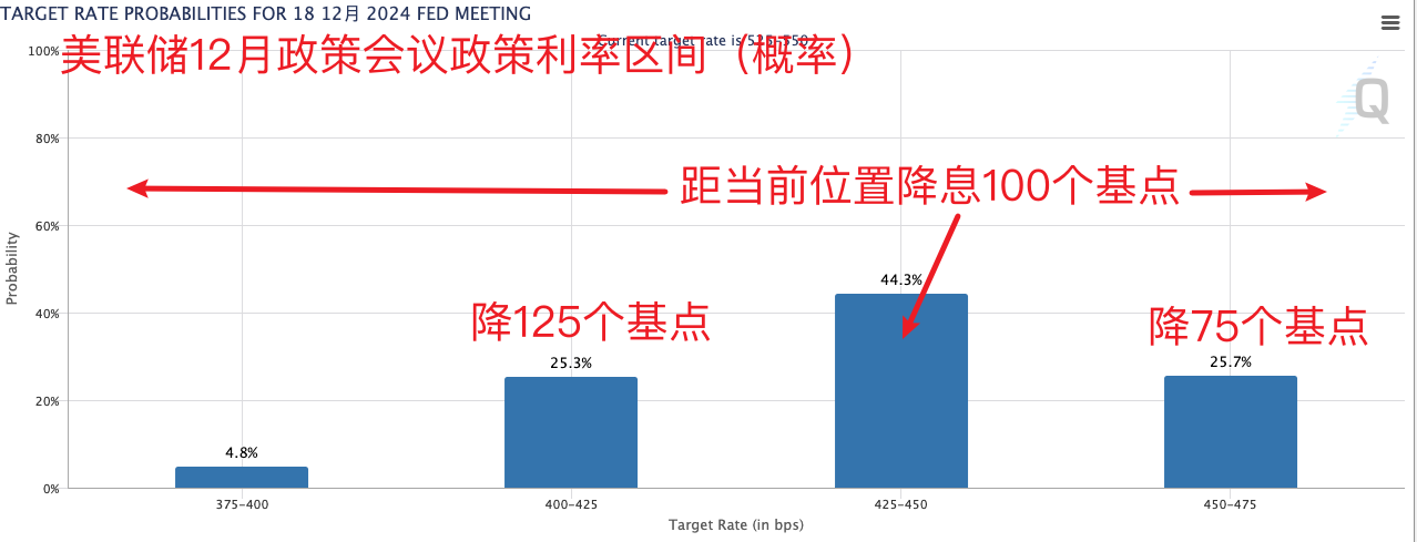 (来源:CME美联储观察工具)