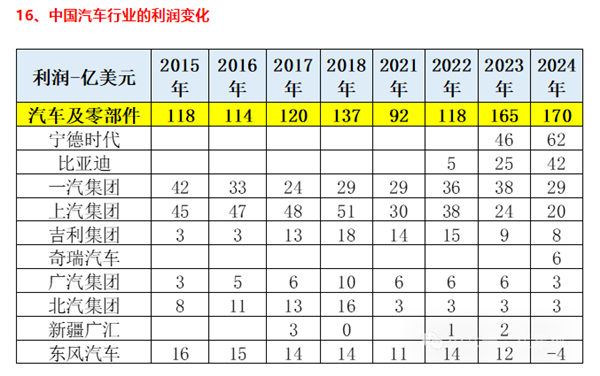 中国汽车企业利润：宁德时代+比亚迪超100亿美元 合计占比超60%