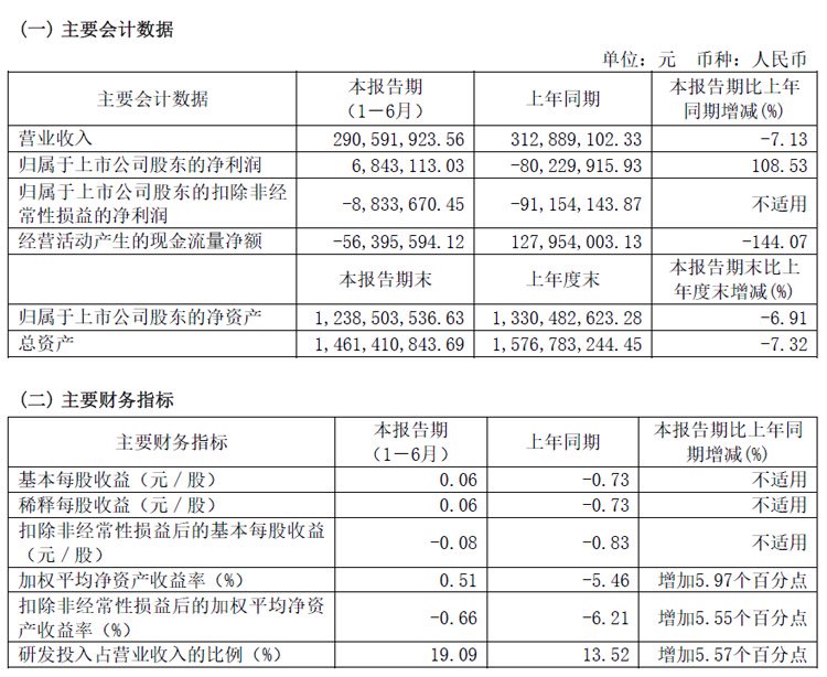 明微电子半年报：归母净利同增108.53%，毛利率同增超20个百分点