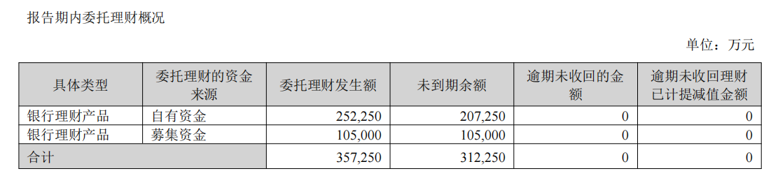 花35亿理财的爱美客：有IPO募投项目只投了31万