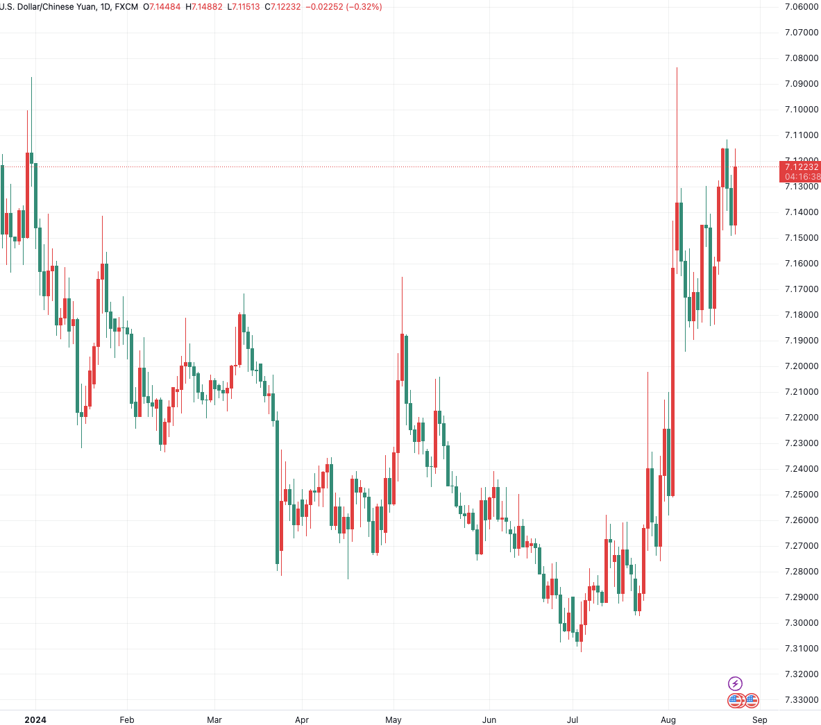 (美元/离岸人民币日线图,来源:TradingView)