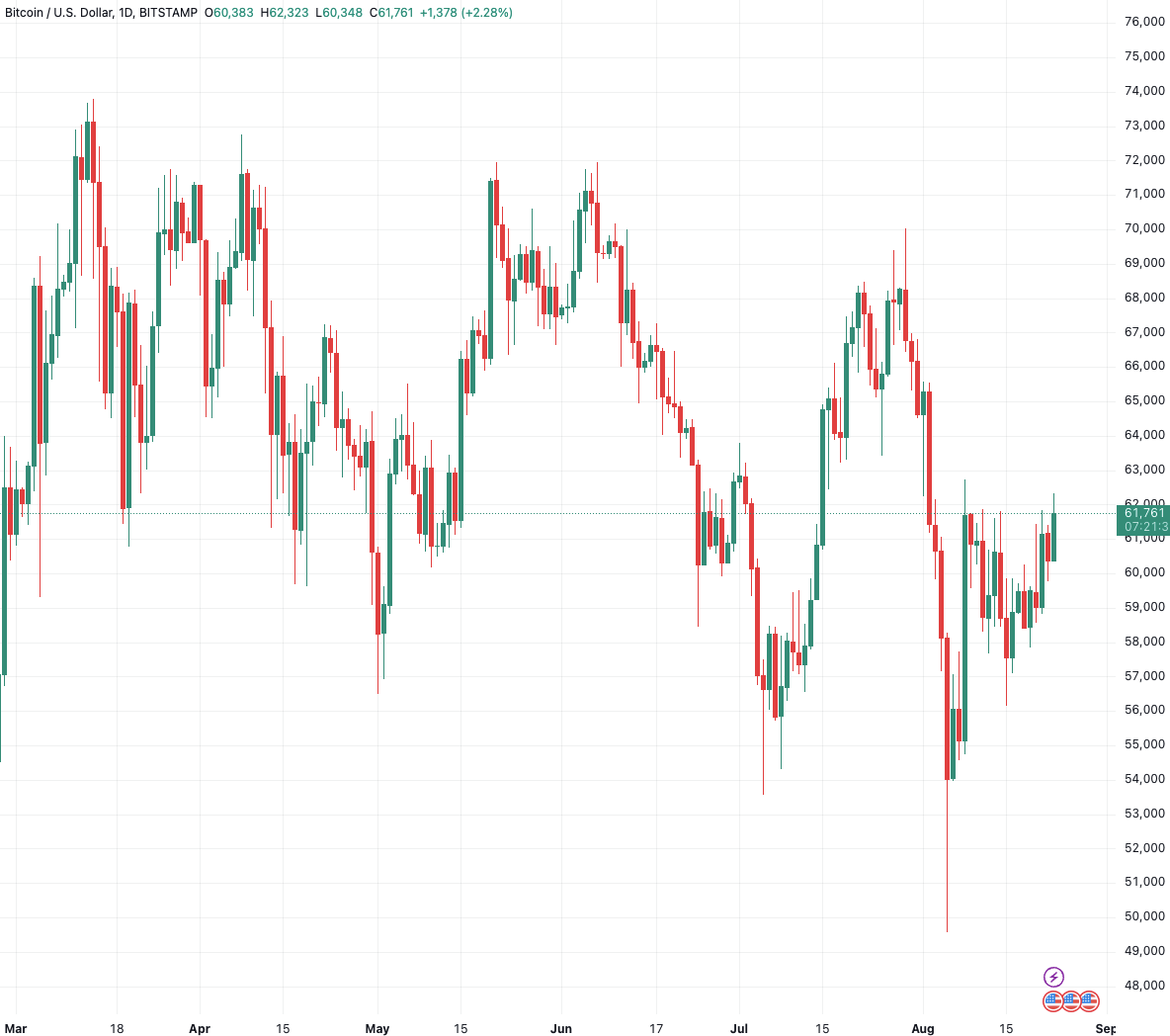 (比特币日线图,来源:TradingView)