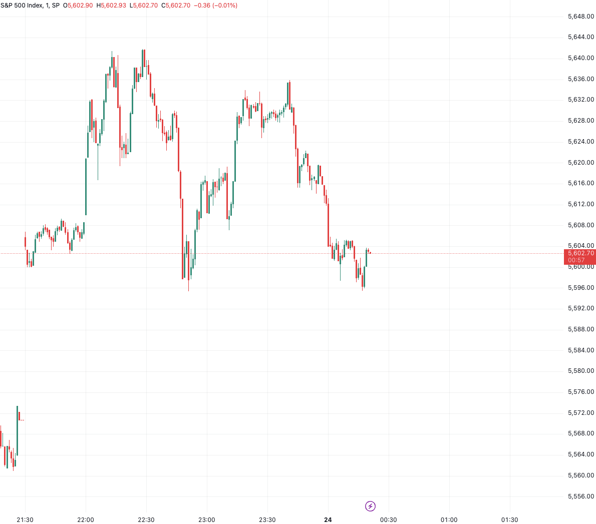 （标普500指数分钟线图，起原：TradingView）