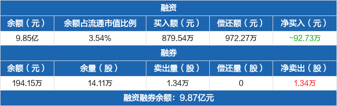 东方电气历史融资融券数据一览