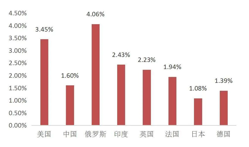 资料来源：wind，世界银行，山西证券研究所