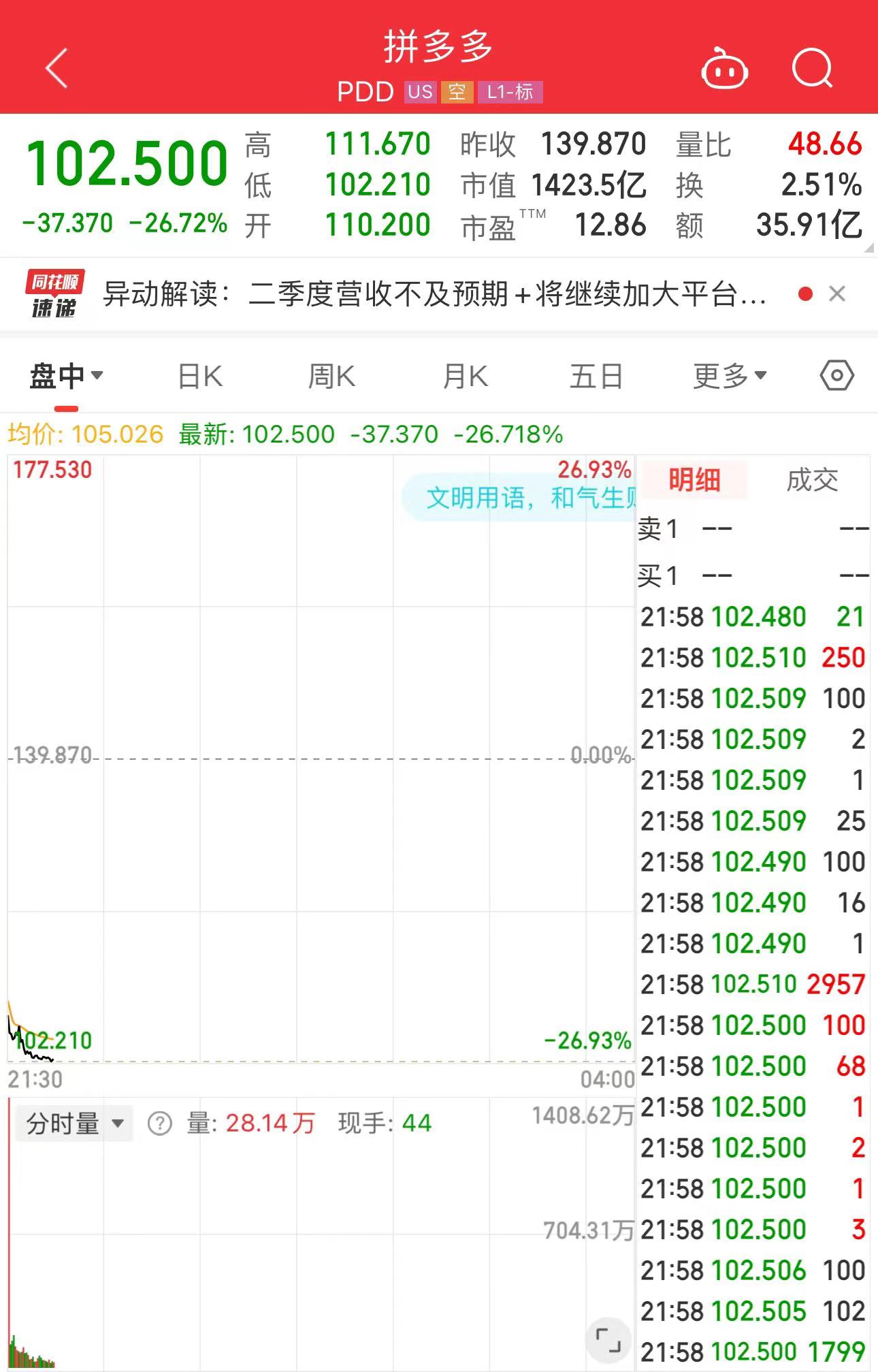 拼多多暴跌26%！