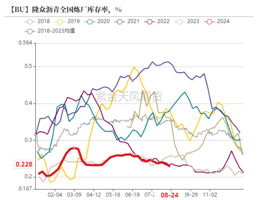 数据来源:百川,隆众,紫金天风期货