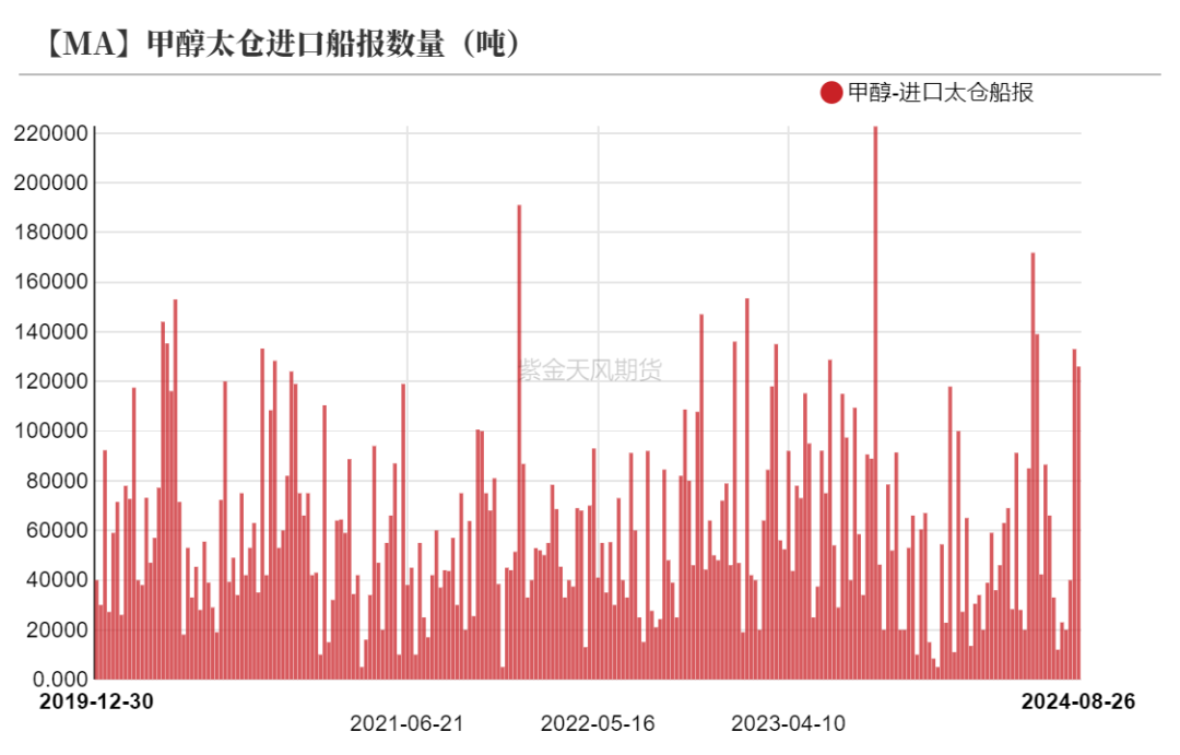 数据来源:隆众资讯、卓创资讯,金联创、紫金天风期货研究所