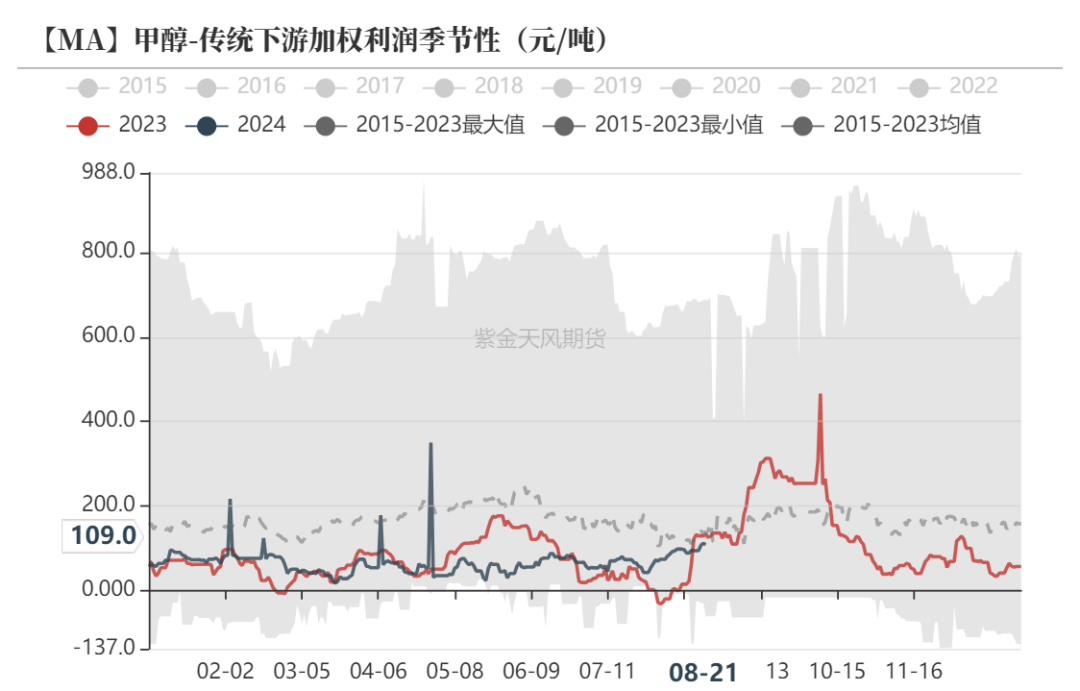 数据来源:隆众资讯、卓创资讯,金联创、紫金天风期货研究所